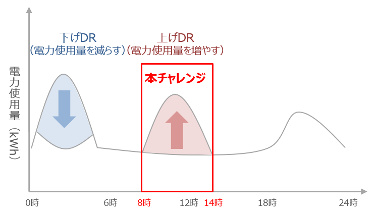 上げDR