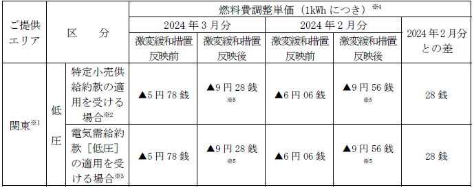 低圧のお客さま：燃料費調整単価（税込）