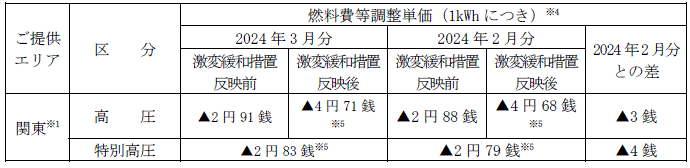 特別高圧・高圧のお客さま：燃料費等調整単価（税込）