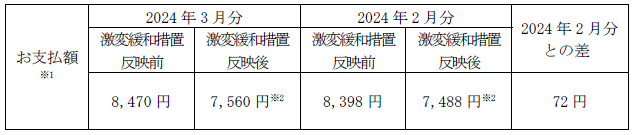 平均モデルの影響額（2024年2月分電気料金との比較）