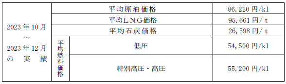 平均燃料価格（貿易統計）