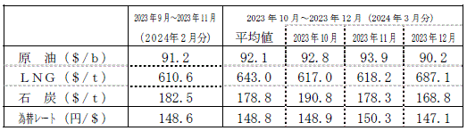 燃料価格の動向