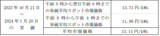 平均市場価格（スポット市場）