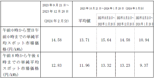 市場価格の動向