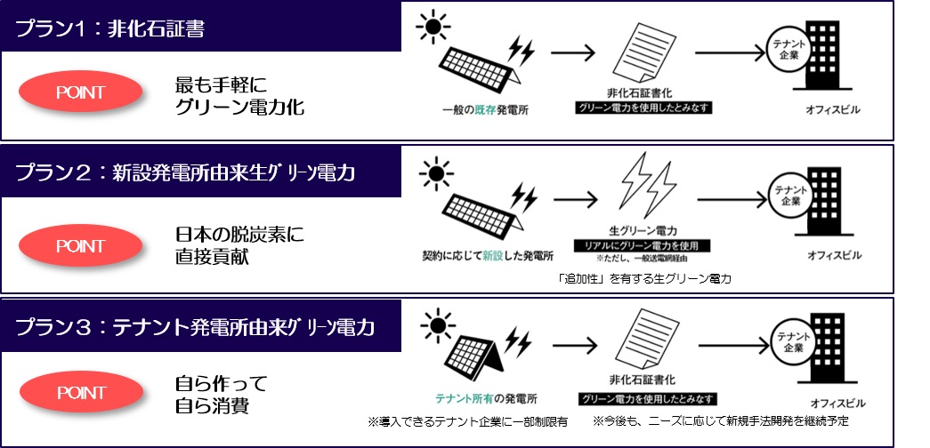 企業毎のスタイルに応じた選べるグリーン電力プランメニュー