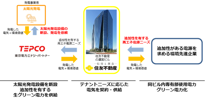 事例紹介　～プラン2　東京電力EPのサンライトプレミアムを活用～