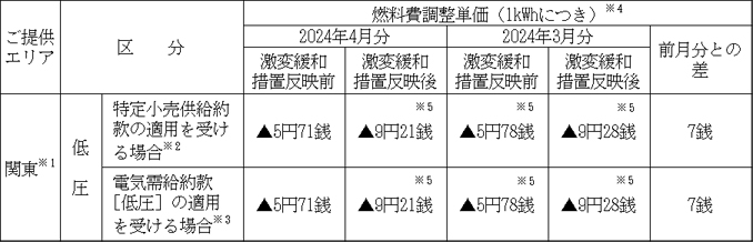 低圧のお客さま：燃料費調整単価（税込）