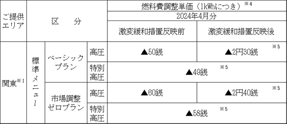 特別高圧・高圧のお客さま：燃料費調整単価、市場価格調整単価、燃料費等調整単価（税込）