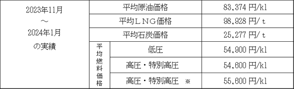 平均燃料価格（貿易統計）