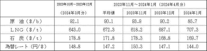 料価格の動向