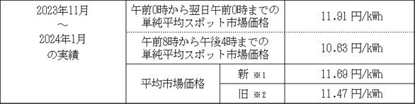 平均市場価格（スポット市場）