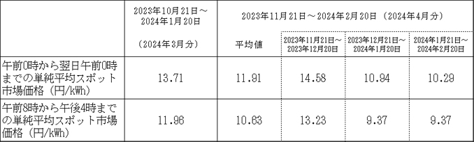 市場価格の動向