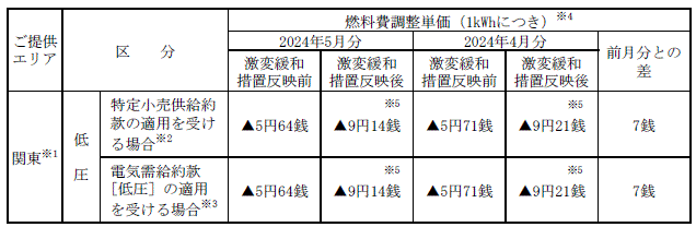 低圧のお客さま：燃料費調整単価（税込）