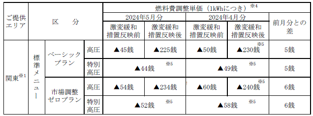 特別高圧・高圧のお客さま：燃料費調整単価、市場価格調整単価、燃料費等調整単価（税込）