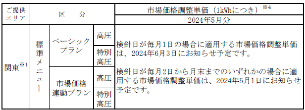 特別高圧・高圧のお客さま：燃料費調整単価、市場価格調整単価、燃料費等調整単価（税込）