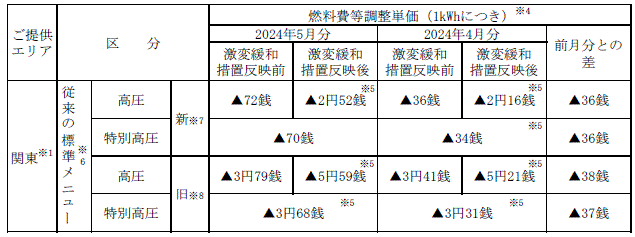 特別高圧・高圧のお客さま：燃料費調整単価、市場価格調整単価、燃料費等調整単価（税込）