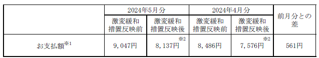 平均モデルの影響額（2024年4月分電気料金との比較）