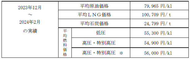 平均燃料価格（貿易統計）