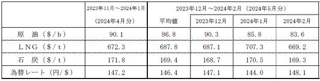 料価格の動向