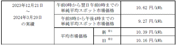 平均市場価格（スポット市場）