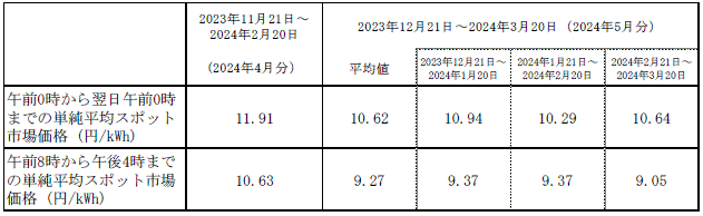 市場価格の動向