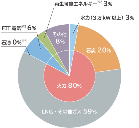 エネルギー別電力量比率（2019年度実績）