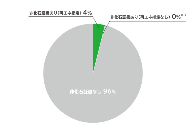 当社の非化石証書の使用状況（2020年度実績）