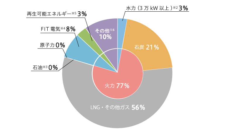 当社の電源構成（2021年度実績）