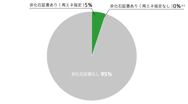 当社の非化石証書の使用状況（2021年度実績）