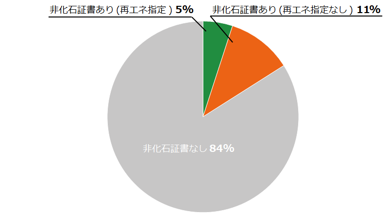 当社の非化石証書の使用状況（2023年度実績）
