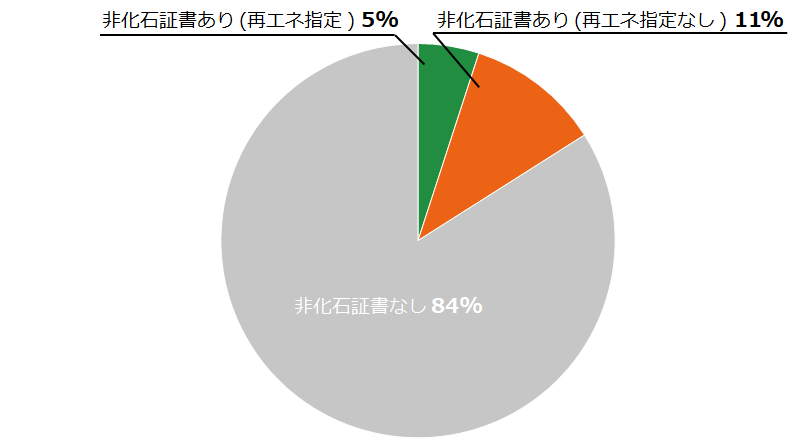 当社の非化石証書の使用状況（2022年度実績）