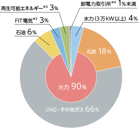 エネルギー別電力量比率（2015年度実績）