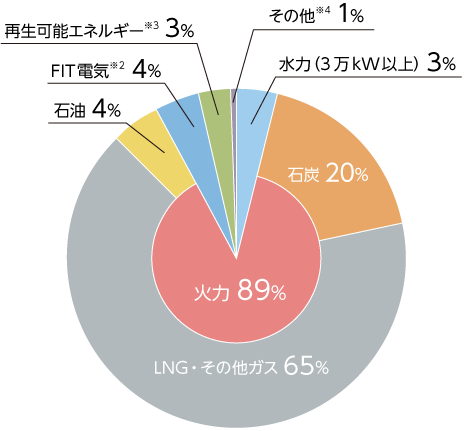 エネルギー別電力量比率（2016年度実績）