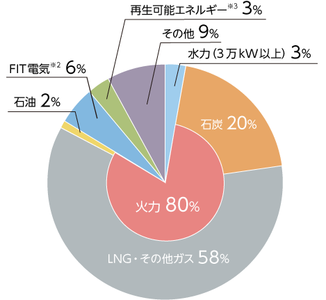 エネルギー別電力量比率（2018年度実績）