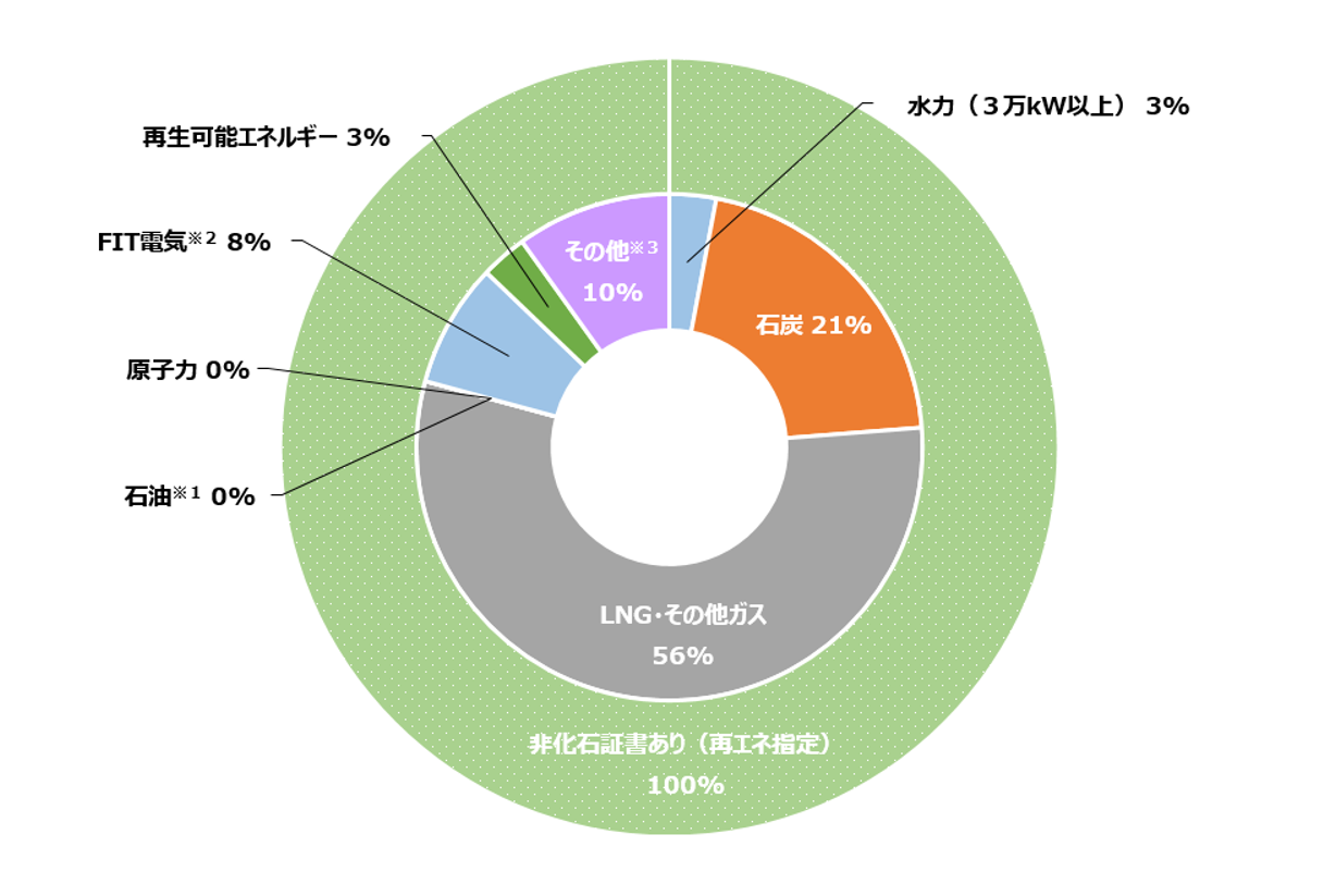 FIT非化石証書付電力 非FIT非化石証書付電力 グリーンベーシックプラン 彩の国ふるさと電気（卒FIT活用） 彩の国ふるさと電気（地域電源活用） はまっこ電気