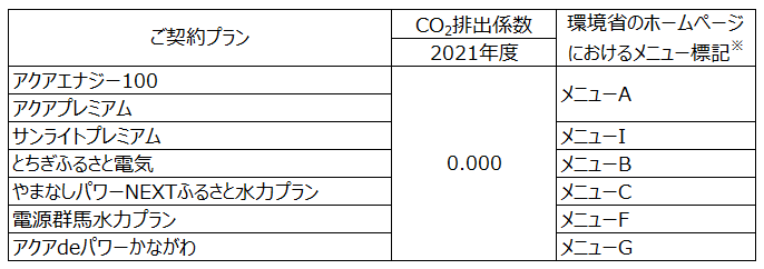 再生可能エネルギーメニューのご契約プランごとのCO2排出係数（2021年度）