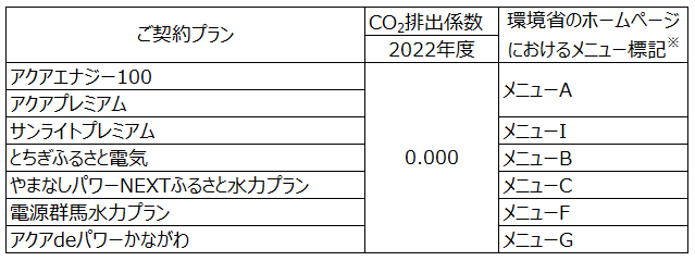 再生可能エネルギーメニューのご契約プランごとのCO2排出係数（2022年度）