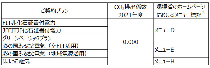 実質再生可能エネルギーメニューのご契約プランごとのCO2排出係数（2021年度）