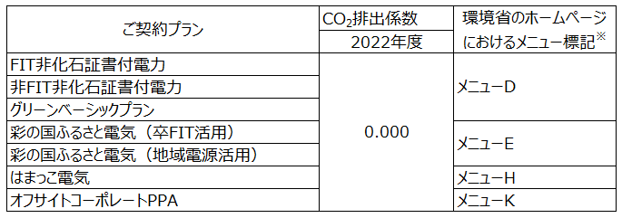 実質再生可能エネルギーメニューのご契約プランごとのCO2排出係数（2022年度）