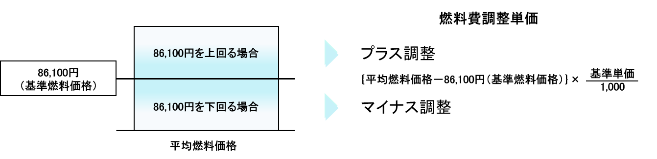 燃料費調整制度の流れ