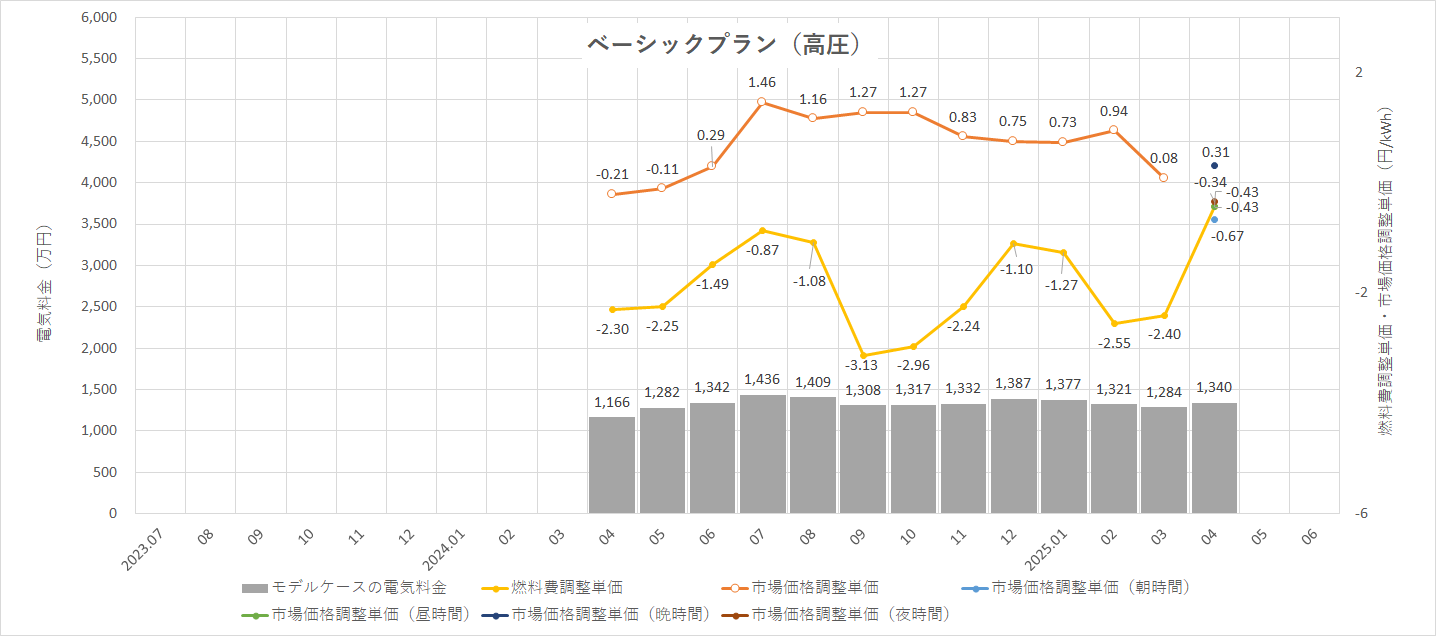 特定小売供給約款の適用を受ける場合グラフ
