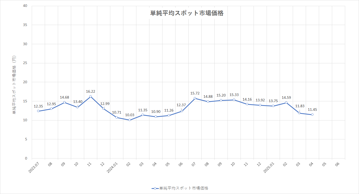 特定小売供給約款の適用を受ける場合グラフ
