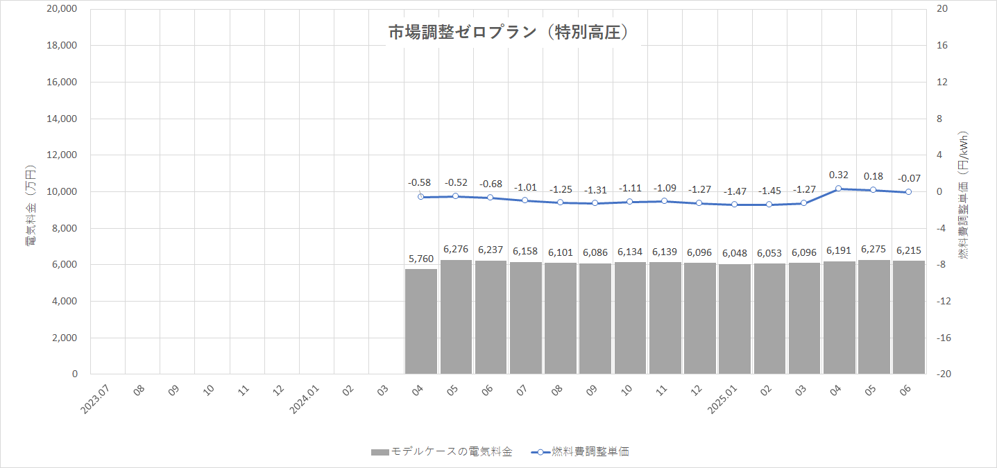 特定小売供給約款の適用を受ける場合グラフ