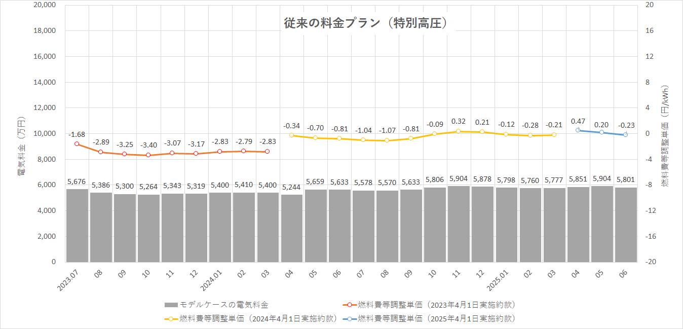 特定小売供給約款の適用を受ける場合グラフ