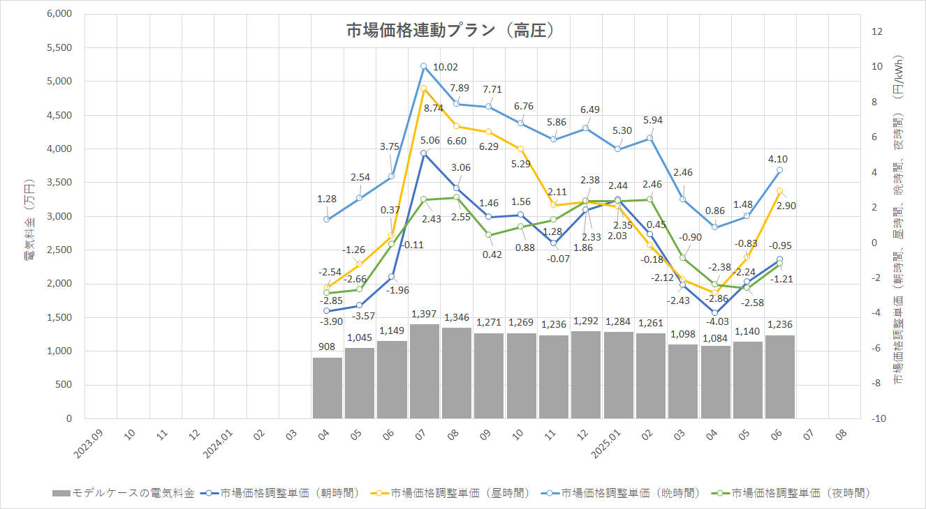 特定小売供給約款の適用を受ける場合グラフ