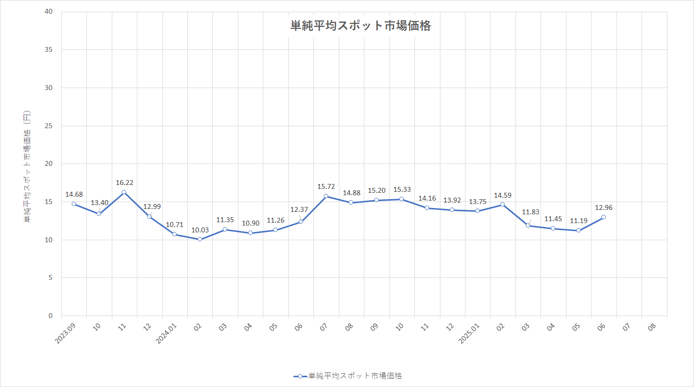 特定小売供給約款の適用を受ける場合グラフ