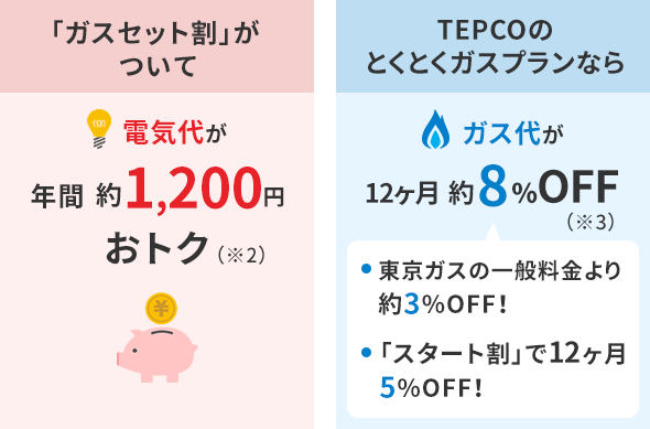 「ガスセット割」がついて電気代が年間約1,200円おトク。TEPCOのとくとくガスプランならガス代が12ヶ月約8%OFF。東京ガスの一般料金より約3%OFF!「スタート割」で12ヶ月5%OFF!