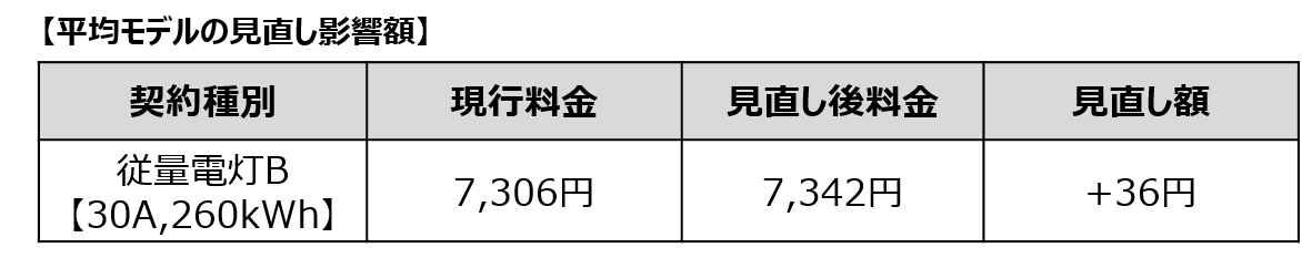 平均モデルの値上げ影響額