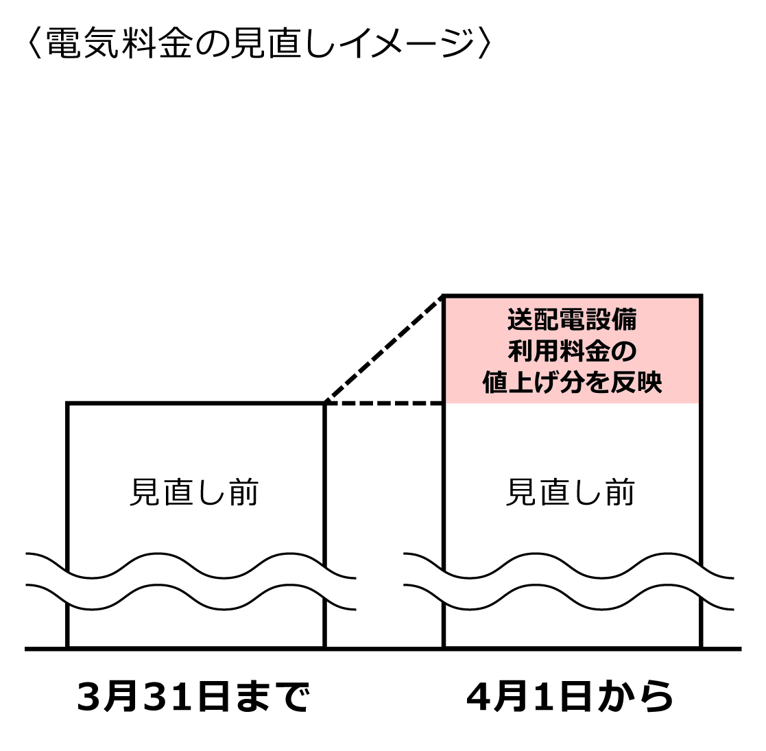 電気料金の値上げ