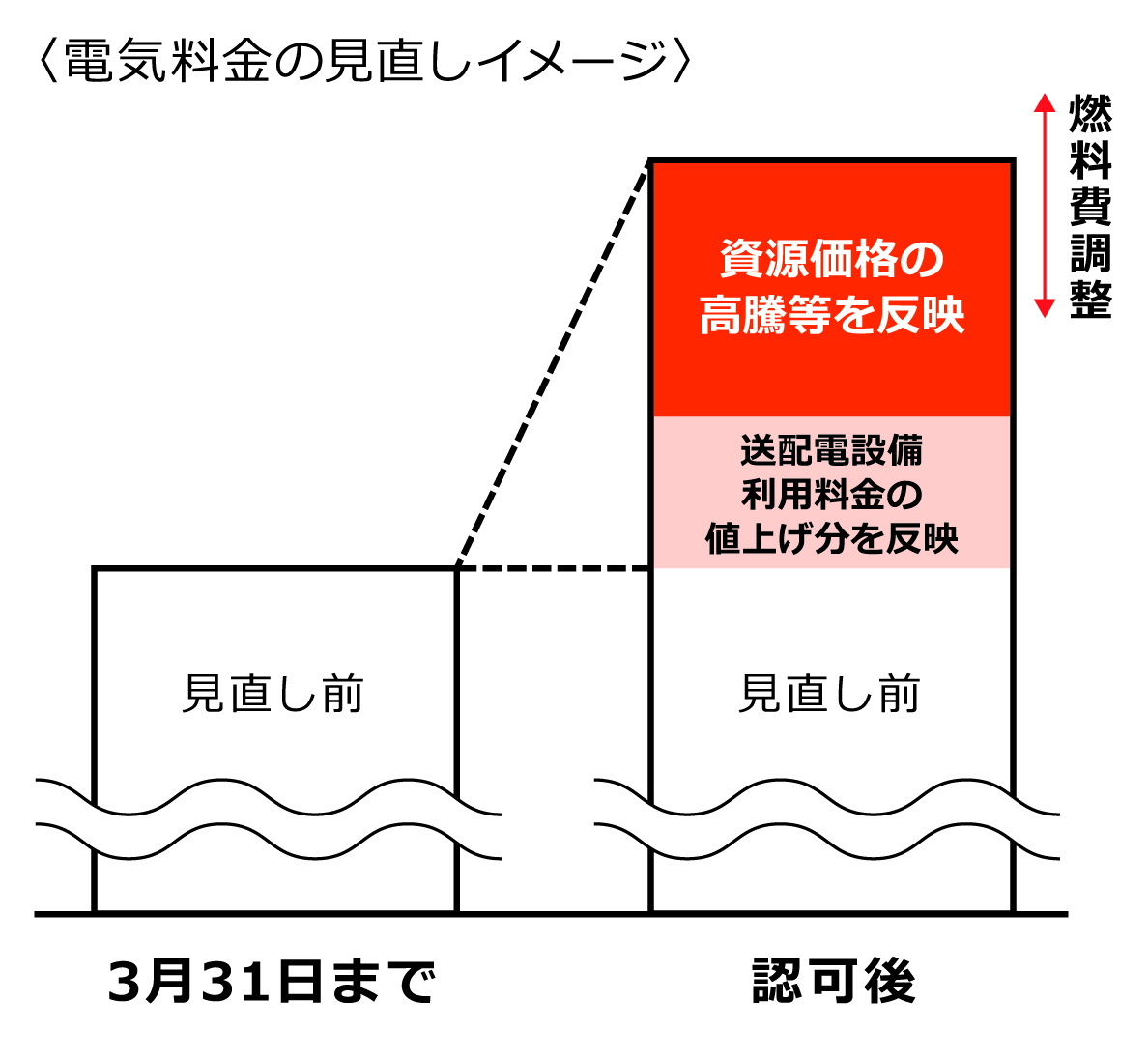 電気料金の値上げ